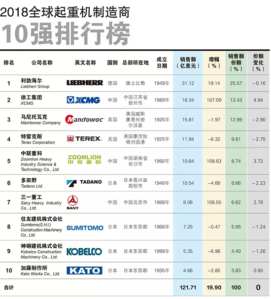 2018全球起重机制造商10强榜出炉！必博位列全球第二！